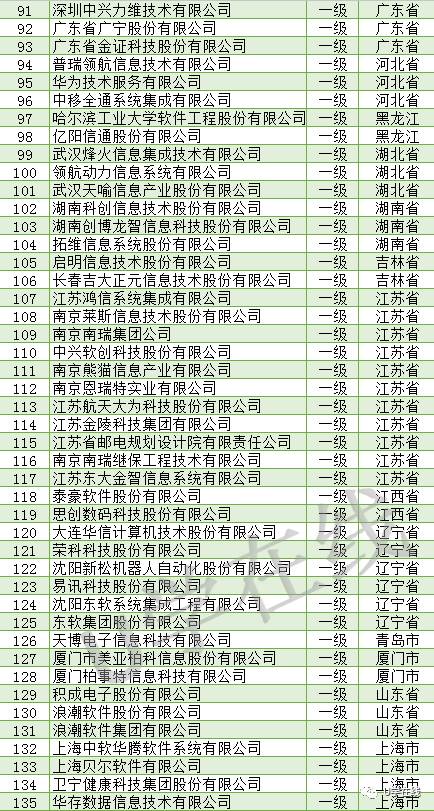 信息系统集成及服务资质通服企业大名单 赋能数字化未来